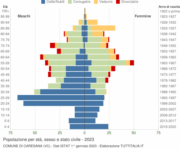 Grafico Popolazione per età, sesso e stato civile Comune di Caresana (VC)