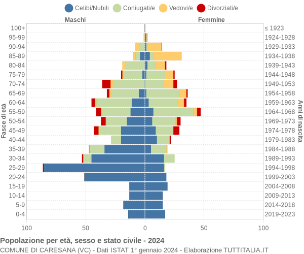 Grafico Popolazione per età, sesso e stato civile Comune di Caresana (VC)