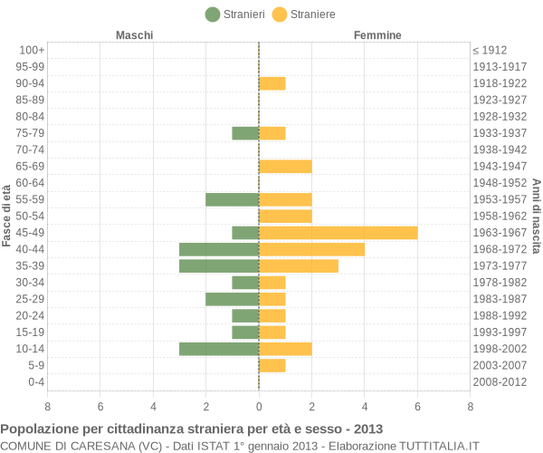 Grafico cittadini stranieri - Caresana 2013