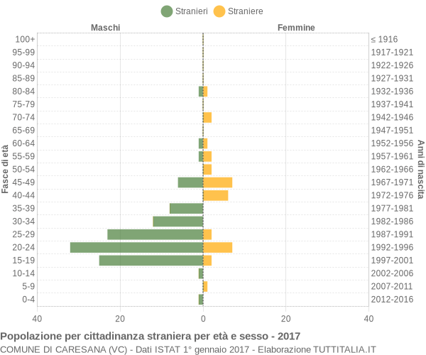 Grafico cittadini stranieri - Caresana 2017