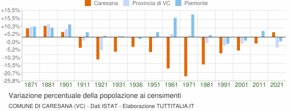 Grafico variazione percentuale della popolazione Comune di Caresana (VC)