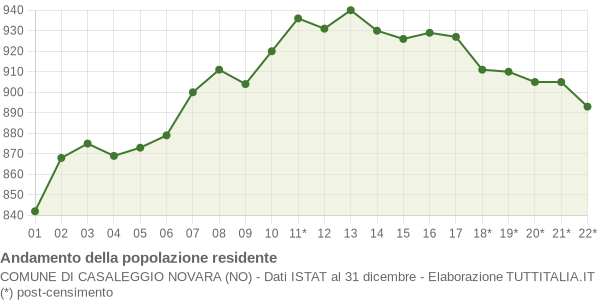 Andamento popolazione Comune di Casaleggio Novara (NO)