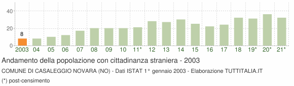 Grafico andamento popolazione stranieri Comune di Casaleggio Novara (NO)
