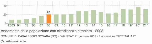 Grafico andamento popolazione stranieri Comune di Casaleggio Novara (NO)