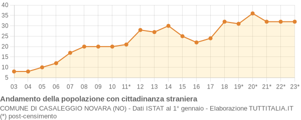 Andamento popolazione stranieri Comune di Casaleggio Novara (NO)