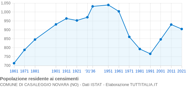 Grafico andamento storico popolazione Comune di Casaleggio Novara (NO)