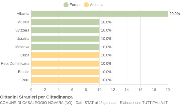 Grafico cittadinanza stranieri - Casaleggio Novara 2005