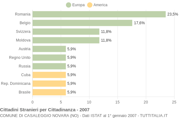 Grafico cittadinanza stranieri - Casaleggio Novara 2007