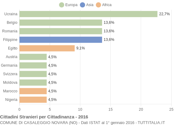 Grafico cittadinanza stranieri - Casaleggio Novara 2016