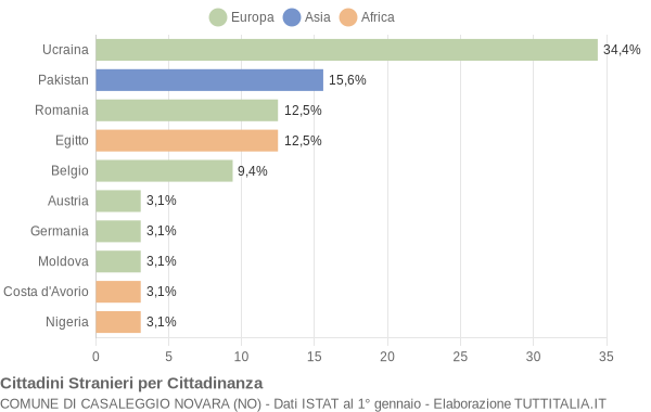 Grafico cittadinanza stranieri - Casaleggio Novara 2018