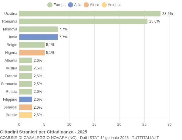 Grafico cittadinanza stranieri - Casaleggio Novara 2025