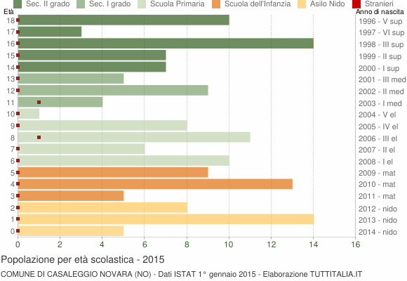 Grafico Popolazione in età scolastica - Casaleggio Novara 2015