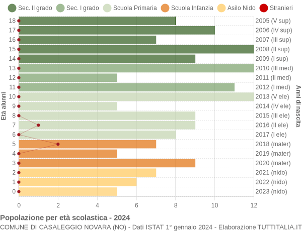 Grafico Popolazione in età scolastica - Casaleggio Novara 2024