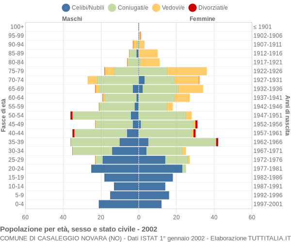 Grafico Popolazione per età, sesso e stato civile Comune di Casaleggio Novara (NO)