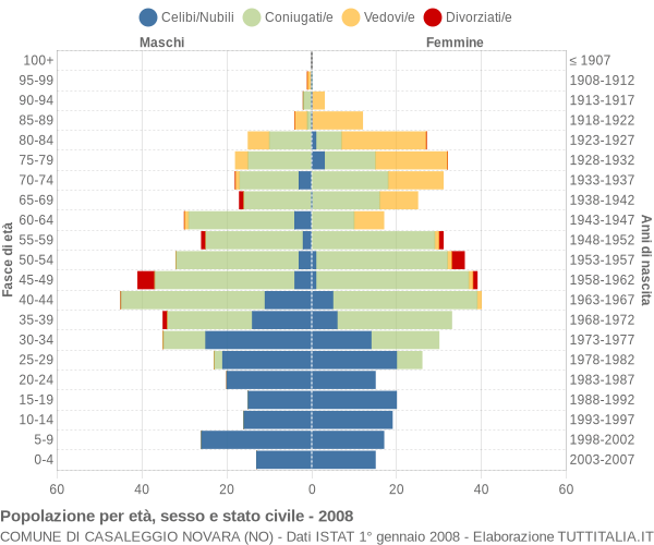 Grafico Popolazione per età, sesso e stato civile Comune di Casaleggio Novara (NO)