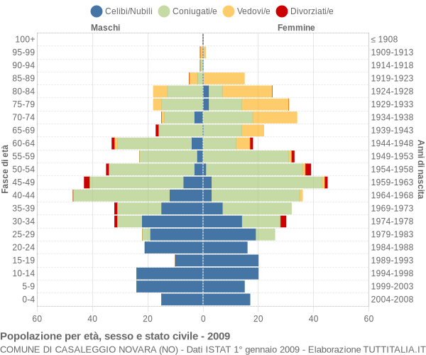 Grafico Popolazione per età, sesso e stato civile Comune di Casaleggio Novara (NO)