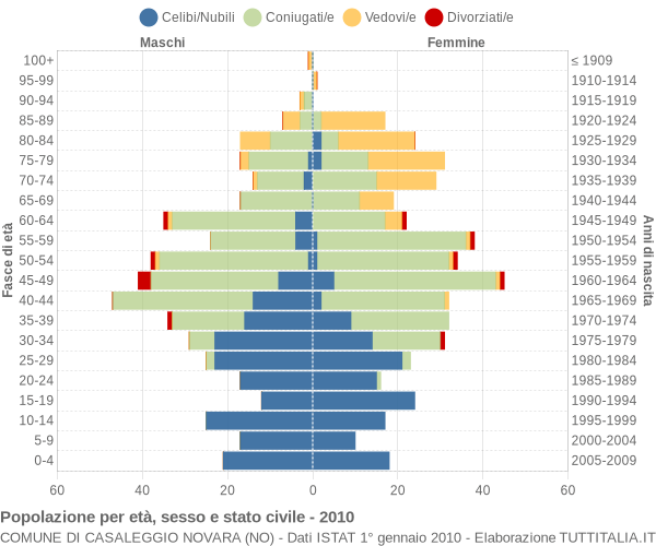 Grafico Popolazione per età, sesso e stato civile Comune di Casaleggio Novara (NO)