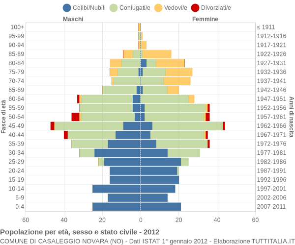 Grafico Popolazione per età, sesso e stato civile Comune di Casaleggio Novara (NO)