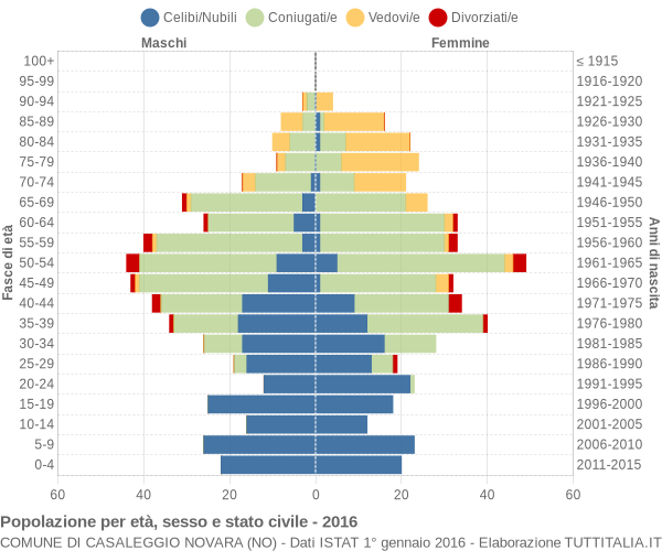 Grafico Popolazione per età, sesso e stato civile Comune di Casaleggio Novara (NO)