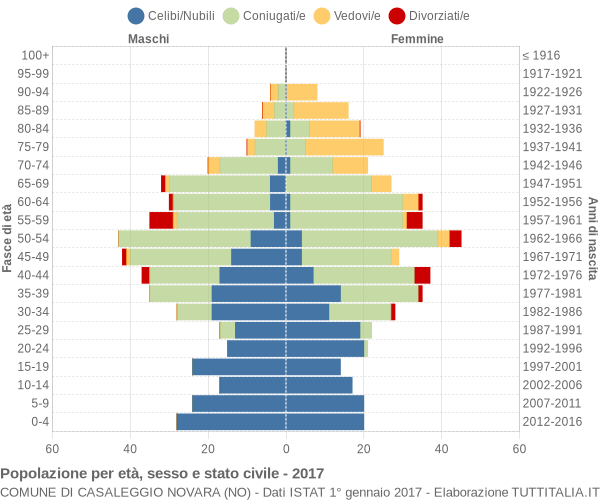 Grafico Popolazione per età, sesso e stato civile Comune di Casaleggio Novara (NO)