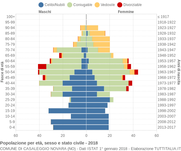 Grafico Popolazione per età, sesso e stato civile Comune di Casaleggio Novara (NO)