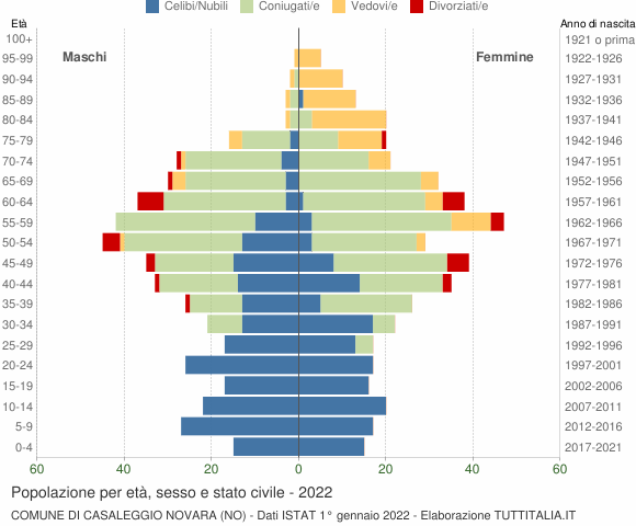 Grafico Popolazione per età, sesso e stato civile Comune di Casaleggio Novara (NO)