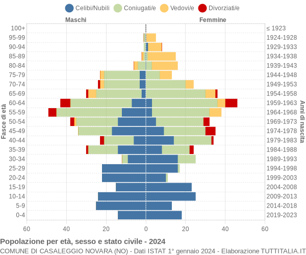 Grafico Popolazione per età, sesso e stato civile Comune di Casaleggio Novara (NO)