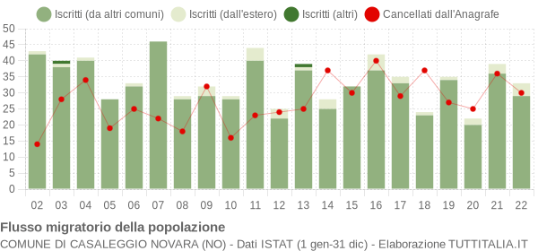 Flussi migratori della popolazione Comune di Casaleggio Novara (NO)