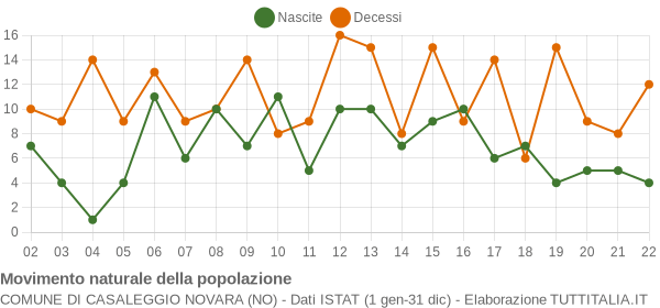 Grafico movimento naturale della popolazione Comune di Casaleggio Novara (NO)