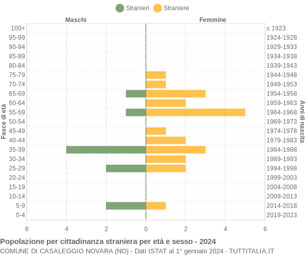 Grafico cittadini stranieri - Casaleggio Novara 2024