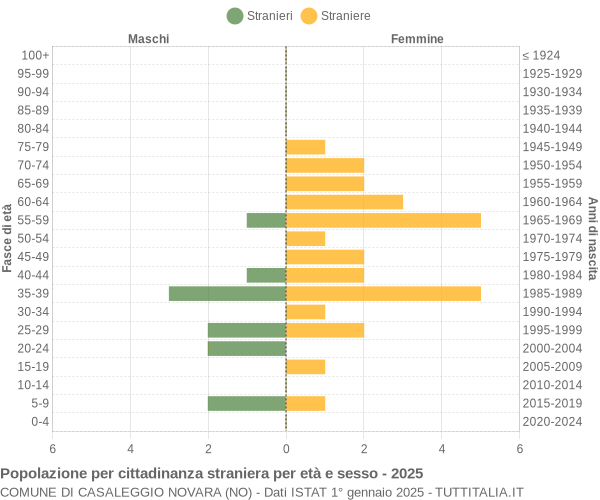 Grafico cittadini stranieri - Casaleggio Novara 2025