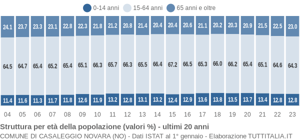 Grafico struttura della popolazione Comune di Casaleggio Novara (NO)