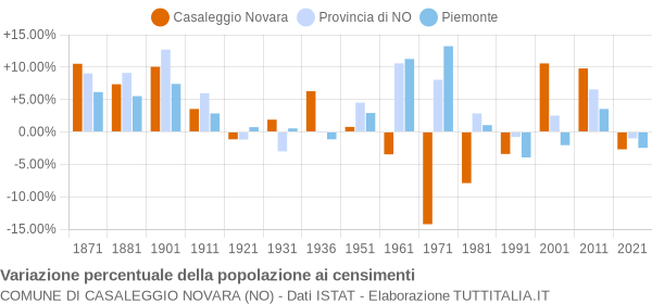 Grafico variazione percentuale della popolazione Comune di Casaleggio Novara (NO)