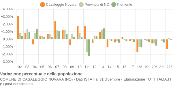 Variazione percentuale della popolazione Comune di Casaleggio Novara (NO)