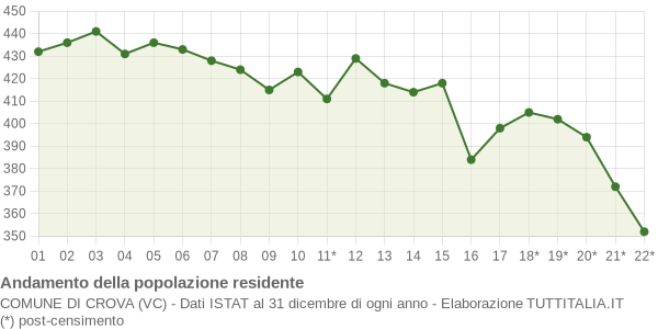 Andamento popolazione Comune di Crova (VC)