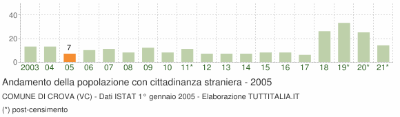 Grafico andamento popolazione stranieri Comune di Crova (VC)