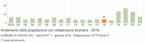Grafico andamento popolazione stranieri Comune di Crova (VC)