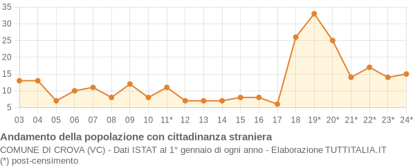 Andamento popolazione stranieri Comune di Crova (VC)