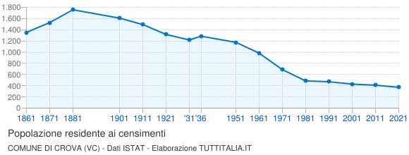 Grafico andamento storico popolazione Comune di Crova (VC)