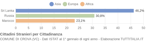 Grafico cittadinanza stranieri - Crova 2004