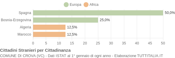 Grafico cittadinanza stranieri - Crova 2008