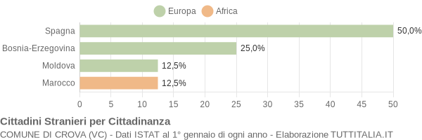 Grafico cittadinanza stranieri - Crova 2010