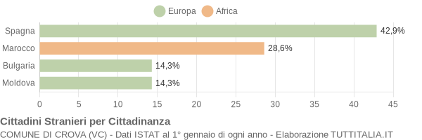 Grafico cittadinanza stranieri - Crova 2013