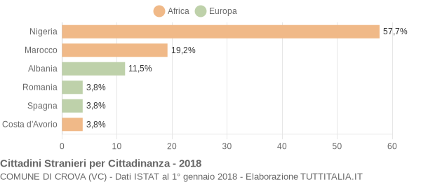 Grafico cittadinanza stranieri - Crova 2018