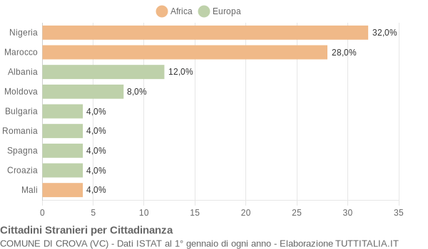 Grafico cittadinanza stranieri - Crova 2020