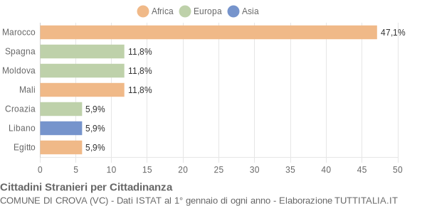 Grafico cittadinanza stranieri - Crova 2022