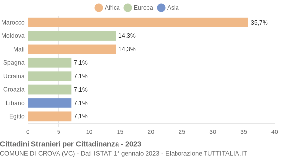 Grafico cittadinanza stranieri - Crova 2023