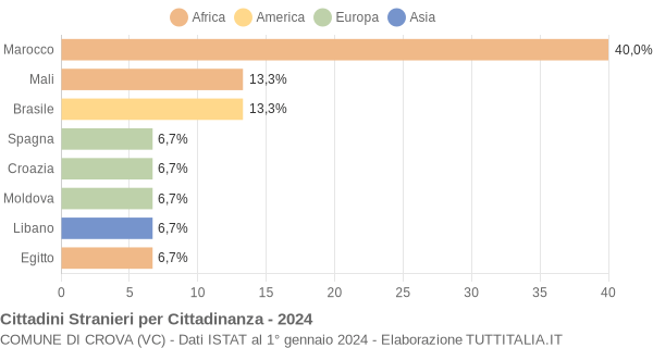 Grafico cittadinanza stranieri - Crova 2024