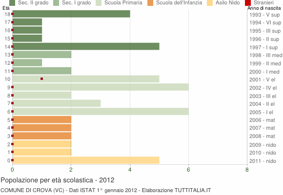 Grafico Popolazione in età scolastica - Crova 2012