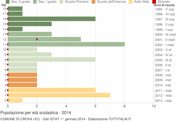 Grafico Popolazione in età scolastica - Crova 2014